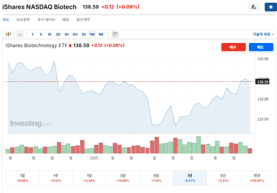 IBB (iShares Biotechnology ETF).png