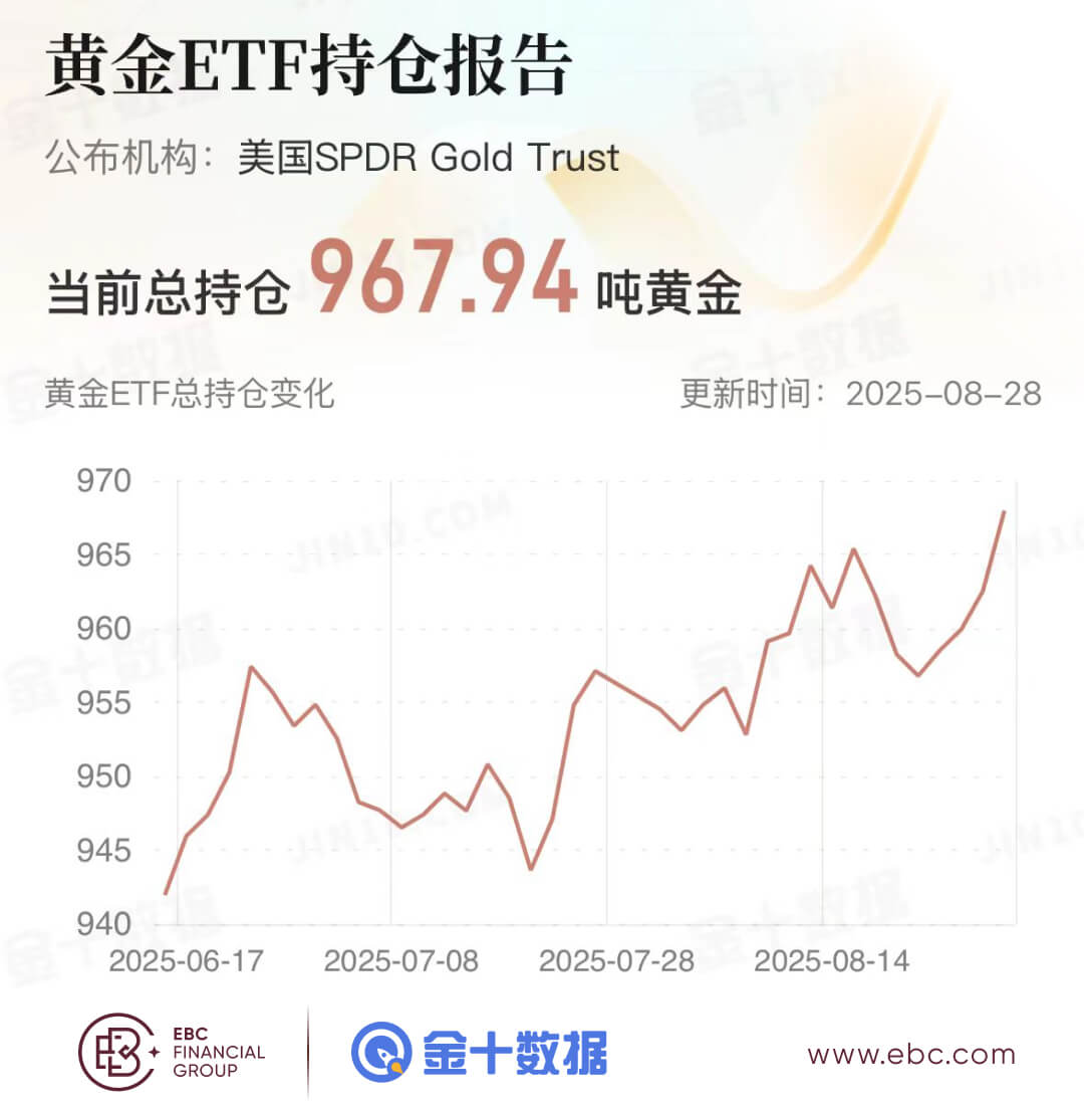 黄金ETF持仓报告