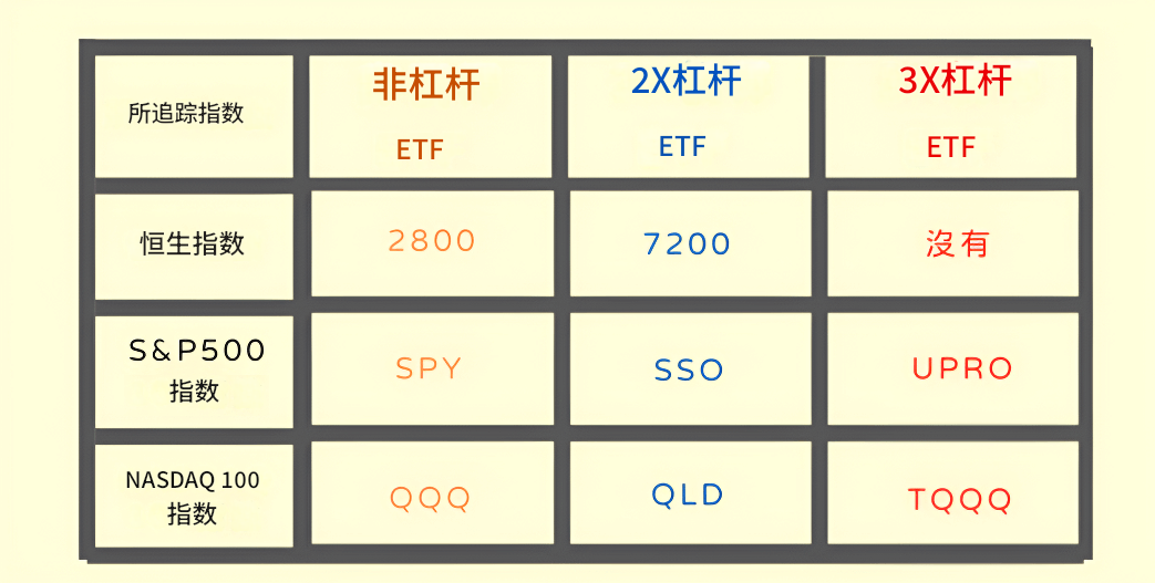 杠杆ETF例子