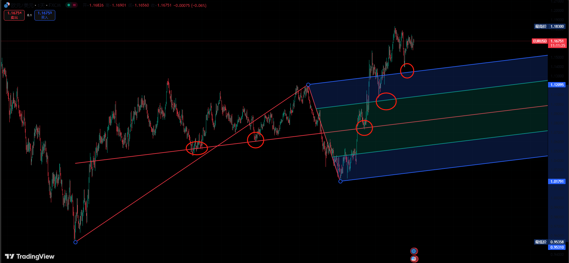 tradingview分叉线