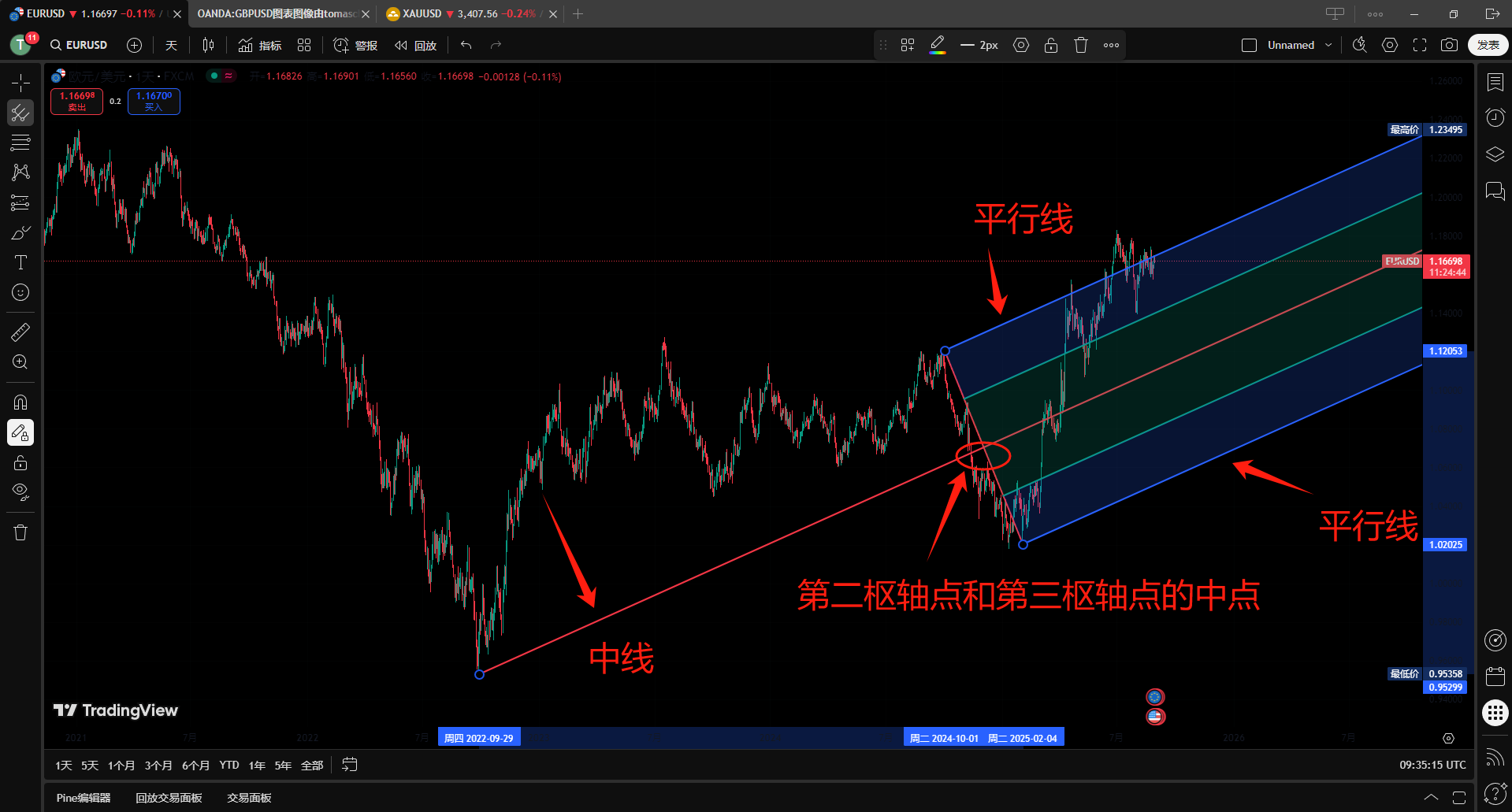 tradingview分叉线