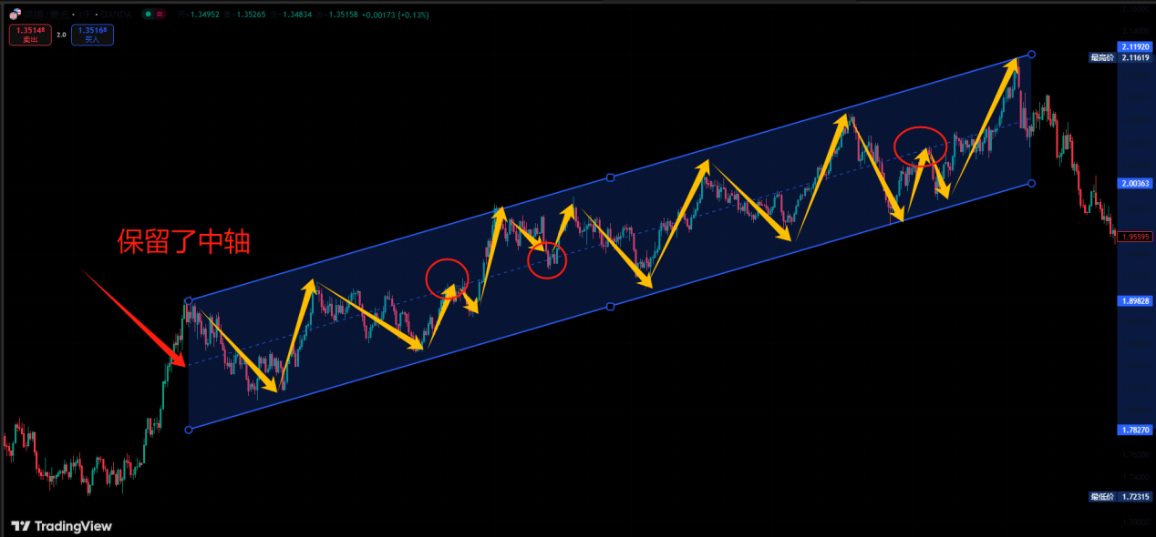 tradingview通道线