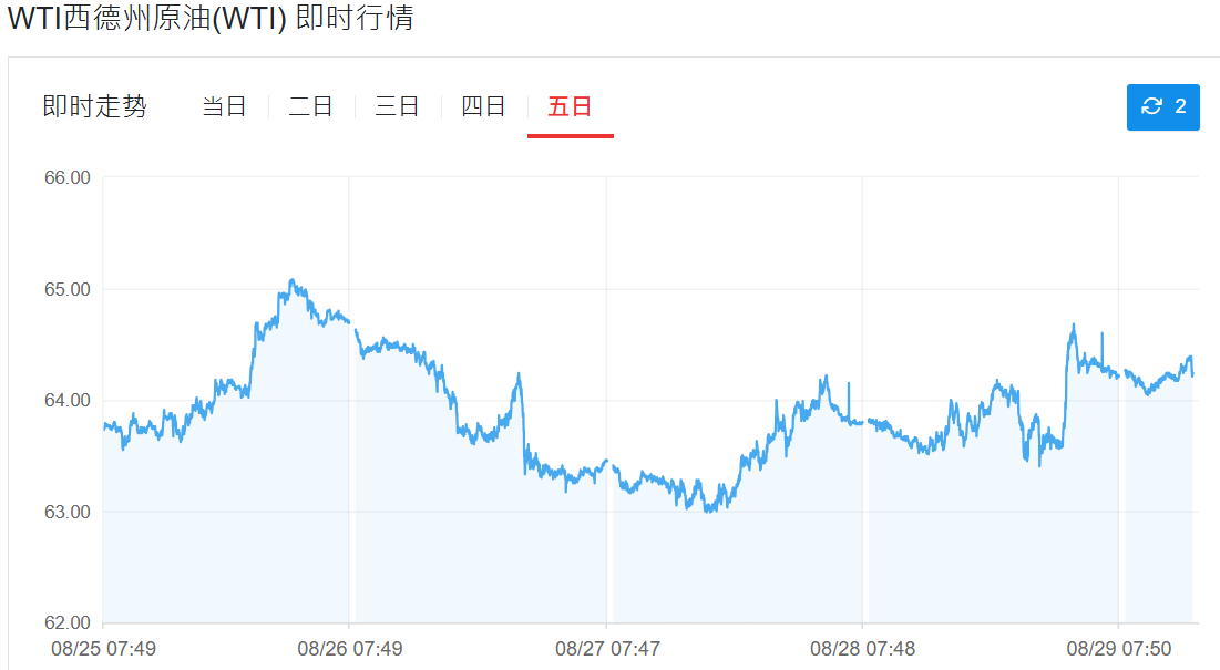 WTI西德州原油近五日走势