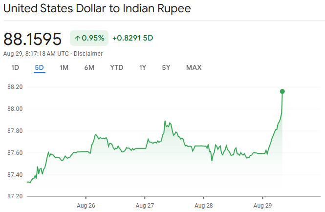 USD to INR Rate