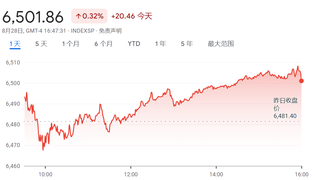 标普500指数突破6500点