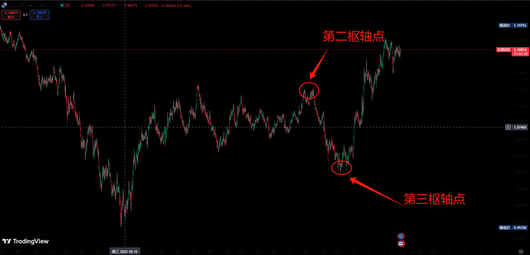 tradingview分叉线