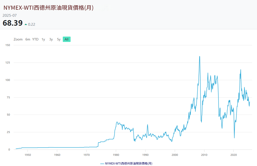 WTI原油現貨價格