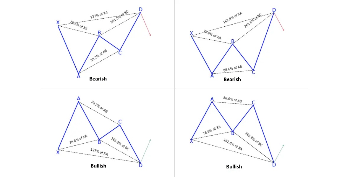 Butterfly Trading Patterns