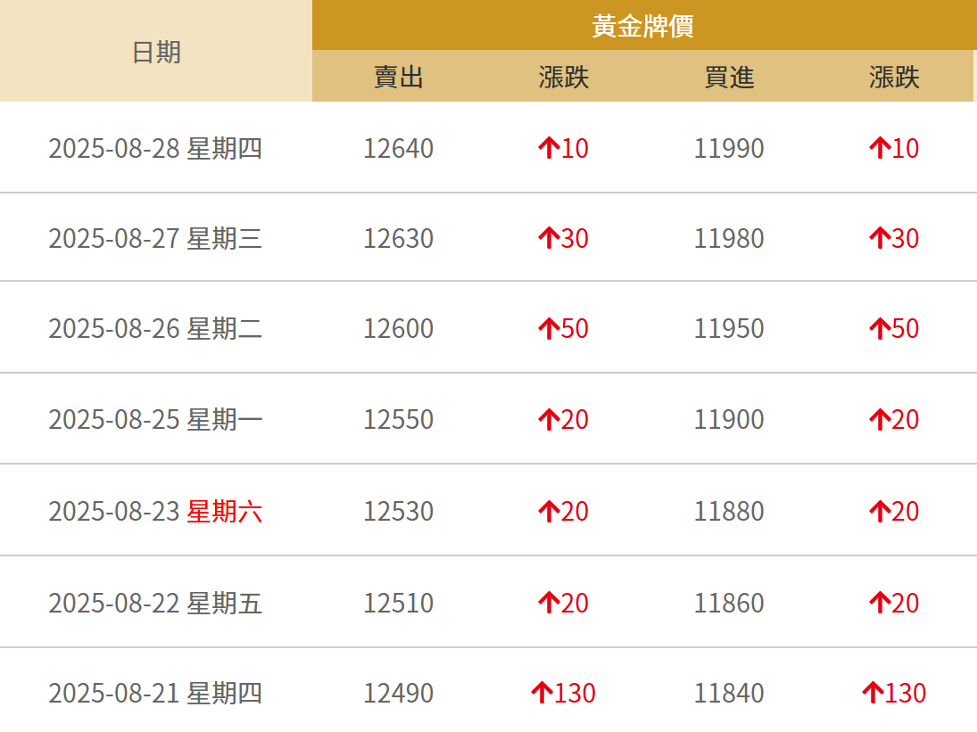 台灣地區黃金牌價