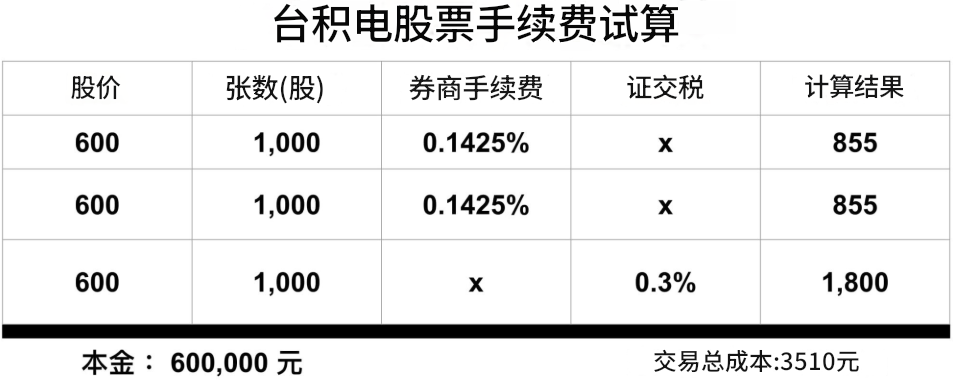 券商手续费试算（台积电股票）