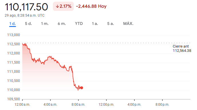 Gráfico del precio de Bitcoin hoy