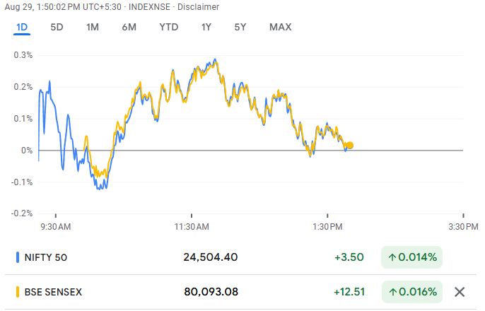 NIFTY 50 and SENSEX