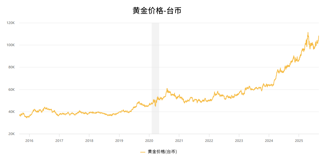 黄金价格（台币）近十年走势