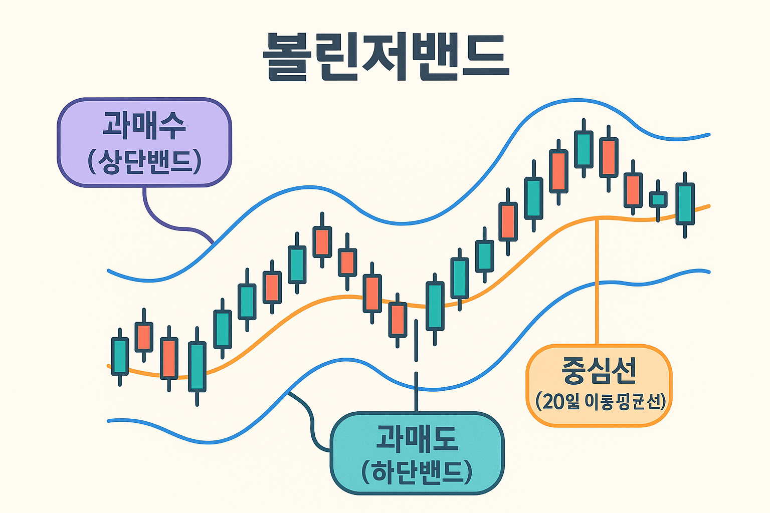 볼린저밴드 개념.png