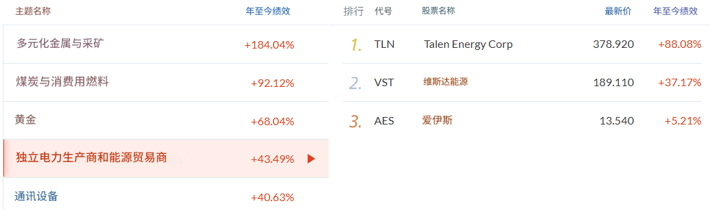 美股行情领先-独立电力生产商和能源贸易商