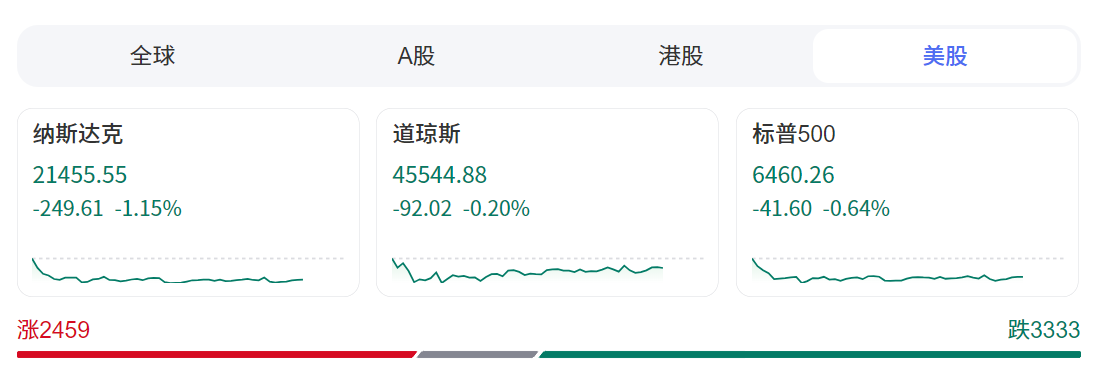 美股今日行情