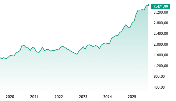 Gráfico del precio del oro hoy