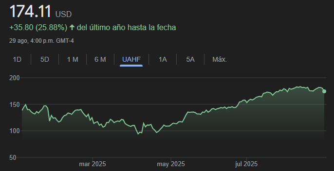 Gráfico del valor de Nvidia en lo que va del año 2025