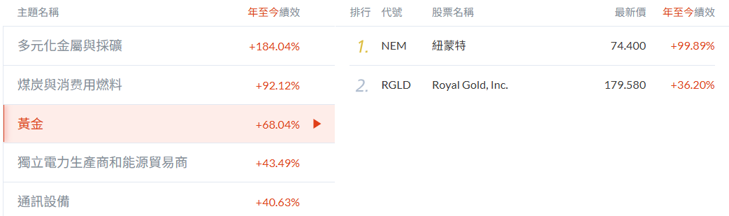 美股行情領先-黃金