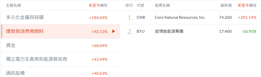 美股行情領先-煤炭與消費用燃料