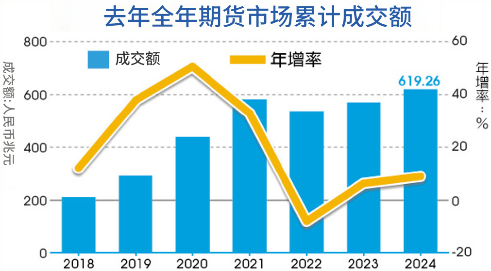 2024年期货市场累计成交额