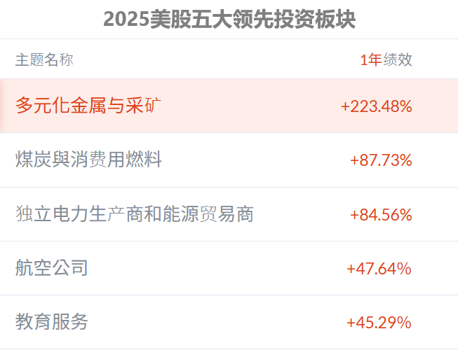 2025美股行情领先的五个板块