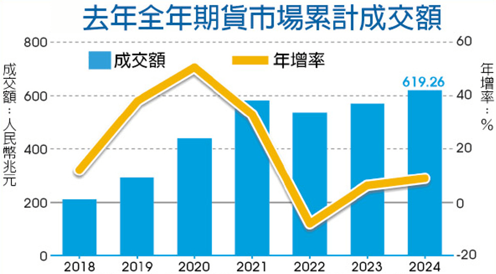 2024年期貨市場累計成交額