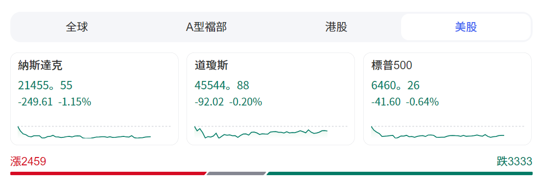 美股今日行情