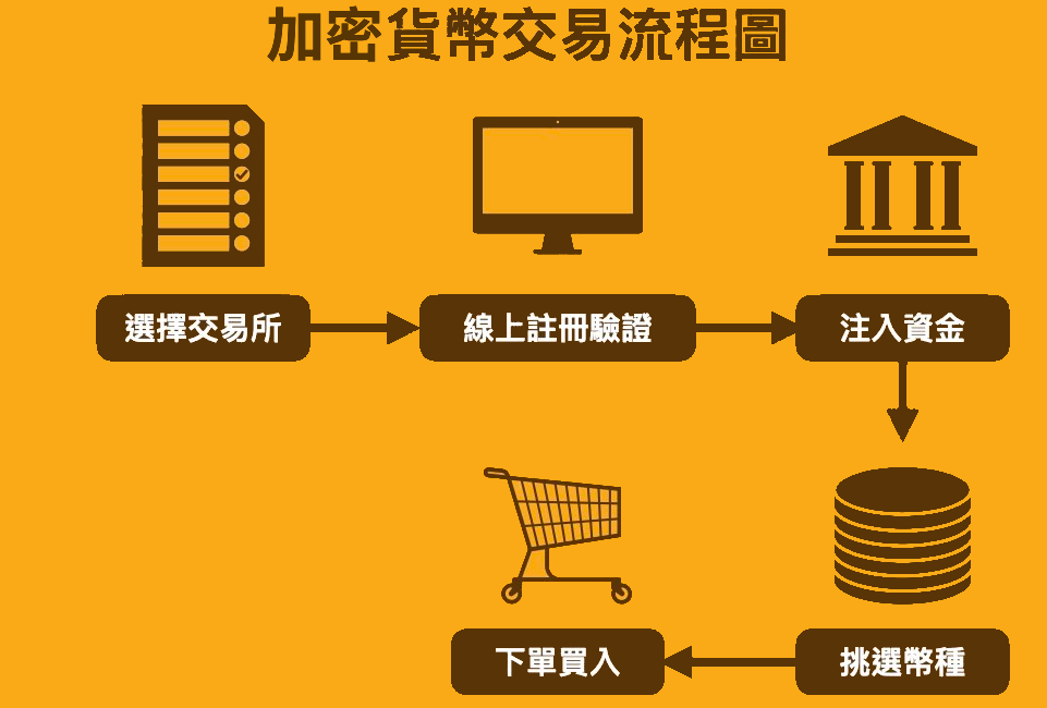 加密貨幣交易流程圖