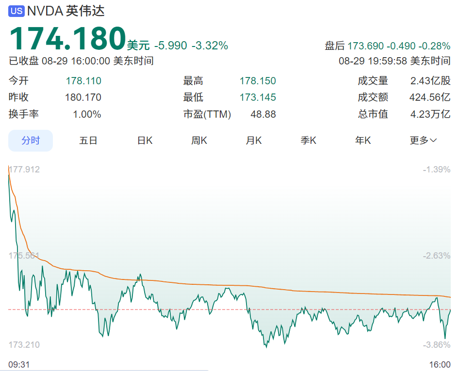 美股英伟达今日走势