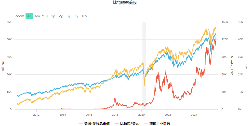 比特幣對美股