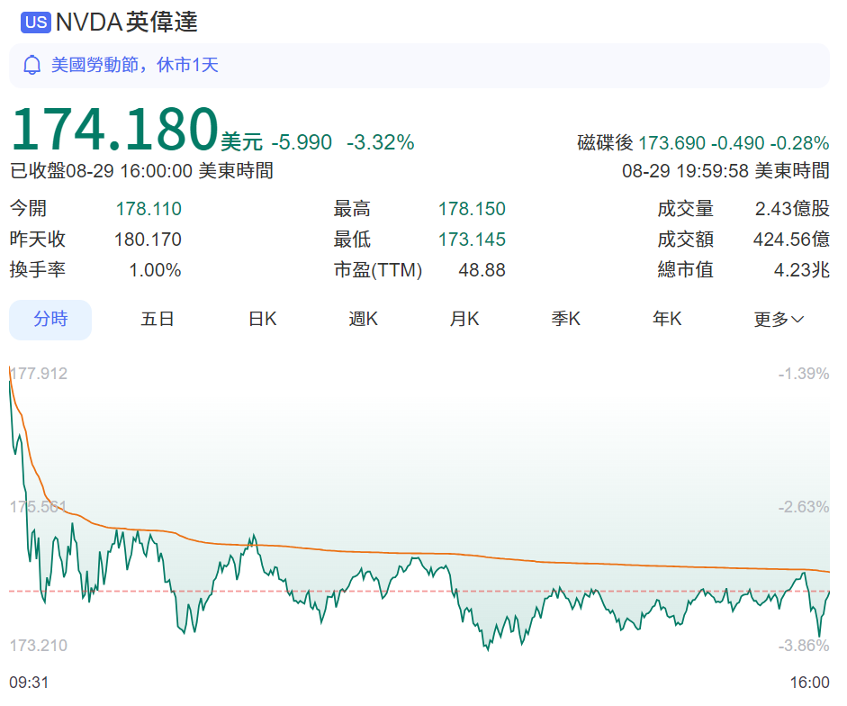 美股英偉達今日走勢