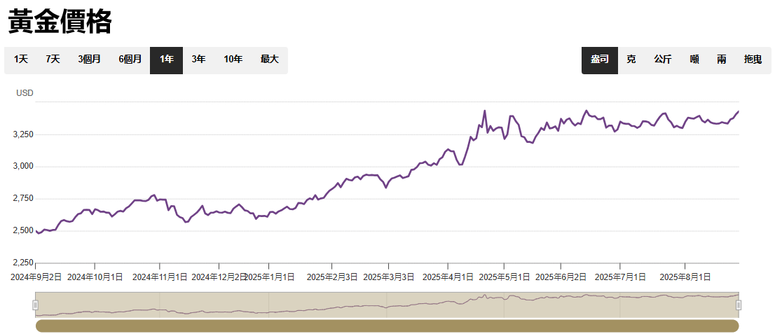 黃金近一年價格走勢