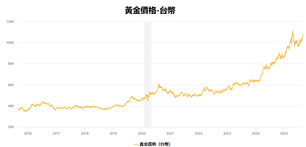 黃金價格（台幣）近十年走勢
