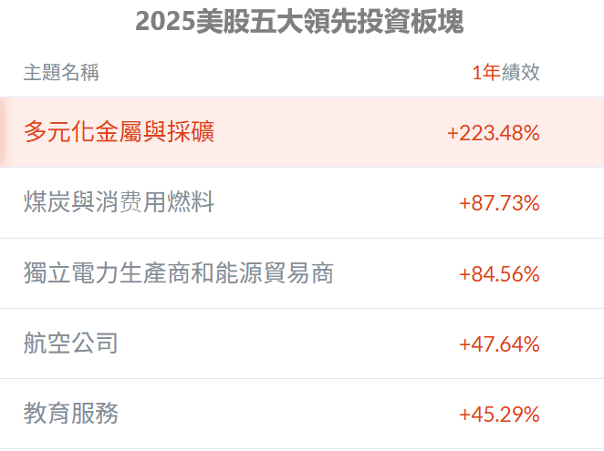 2025美股行情領先的五個板塊