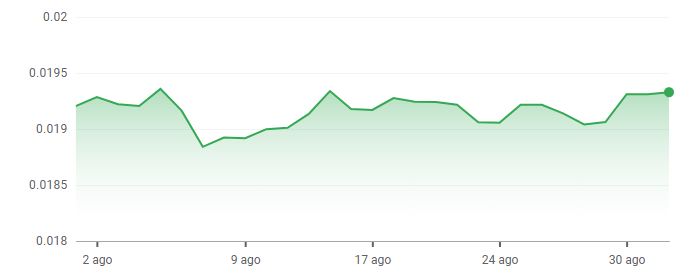 Gráfico del tipo de cambio entre el peso chileno a peso mexicano