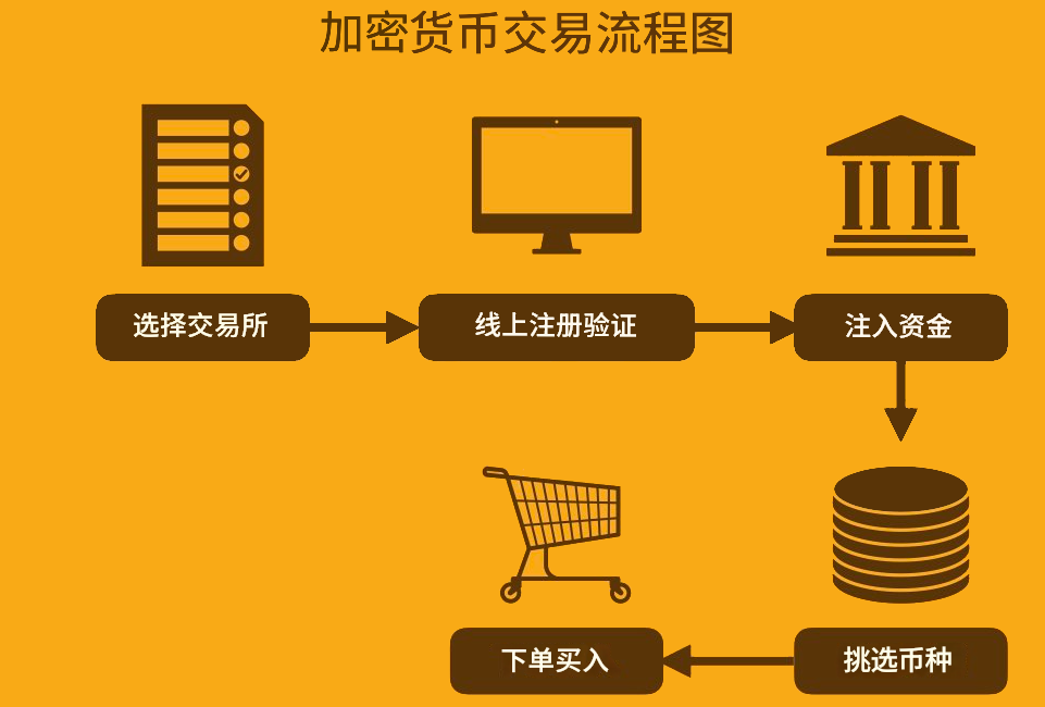 加密货币交易流程图