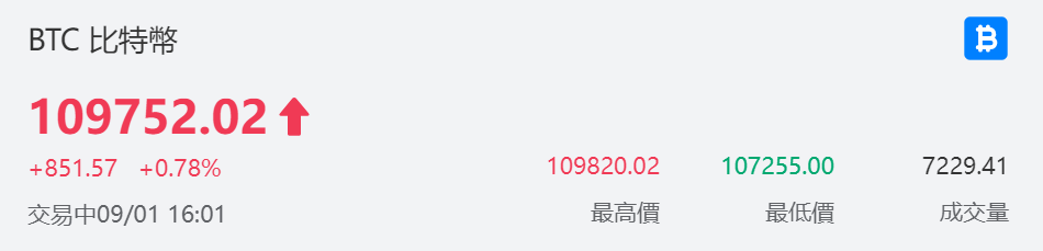 比特幣即時價格