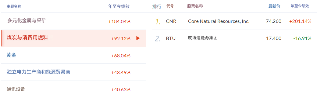 美股行情领先-煤炭与消费用燃料
