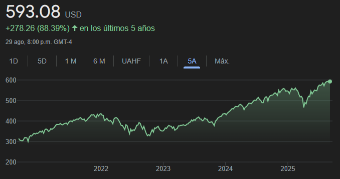 Gráfico del VOO ETF en los últimos años, mostrando una tendencia alcista