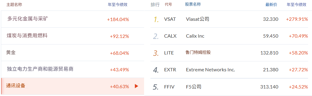 美股行情领先-通讯设备