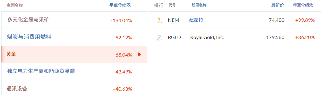 美股行情领先-黄金