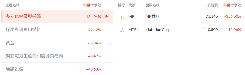 美股行情領先-多元化金屬與採礦