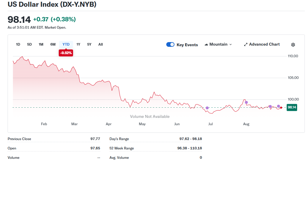 US Dollar Index