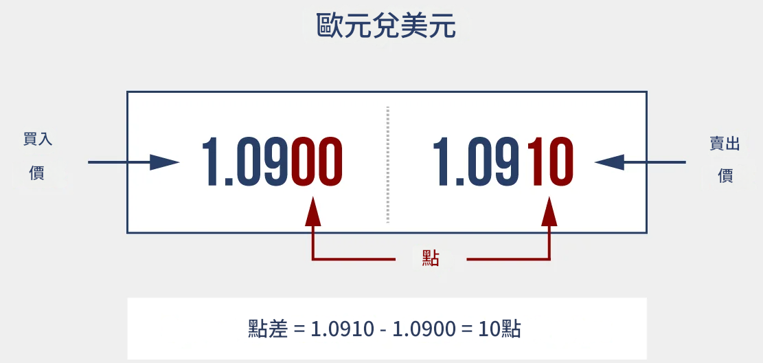 外匯點差