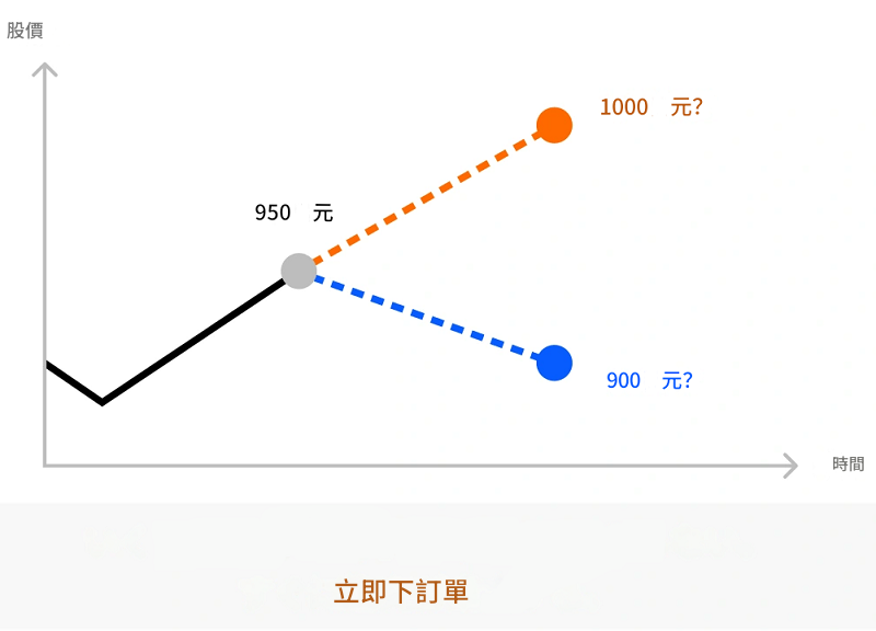 市價單