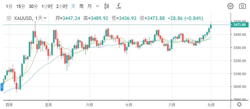 黄金现货价格走势