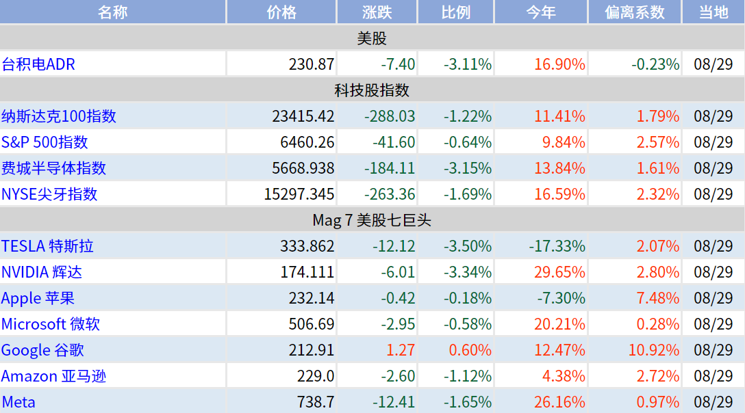 美国科技股指数