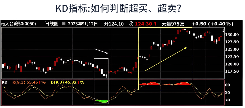 KD指标的运用