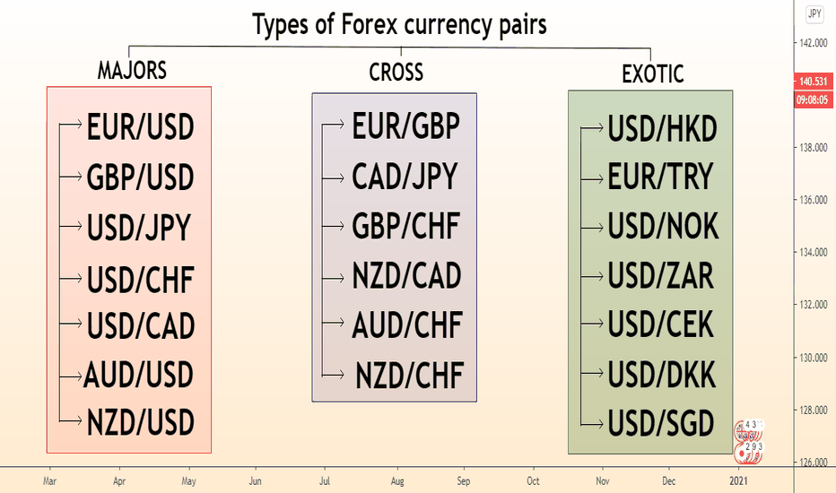 Types of Forex Currency Pairs